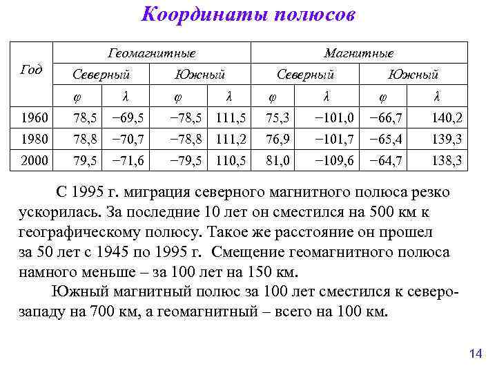 Координаты полюсов Геомагнитные Год Северный Южный φ φ Магнитные λ Северный λ φ λ