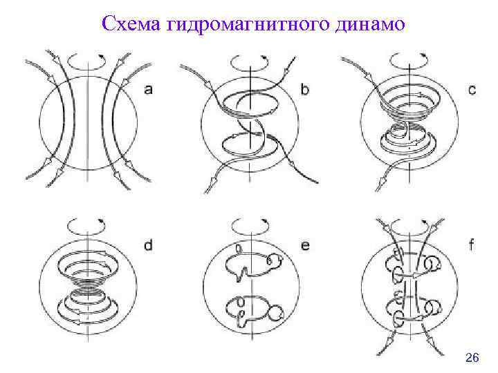 Схема гидромагнитного динамо 26 