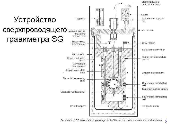 Устройство сверхпроводящего гравиметра SG 8 