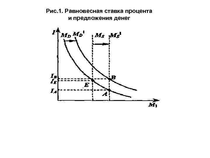 Рис. 1. Равновесная ставка процента и предложения денег 