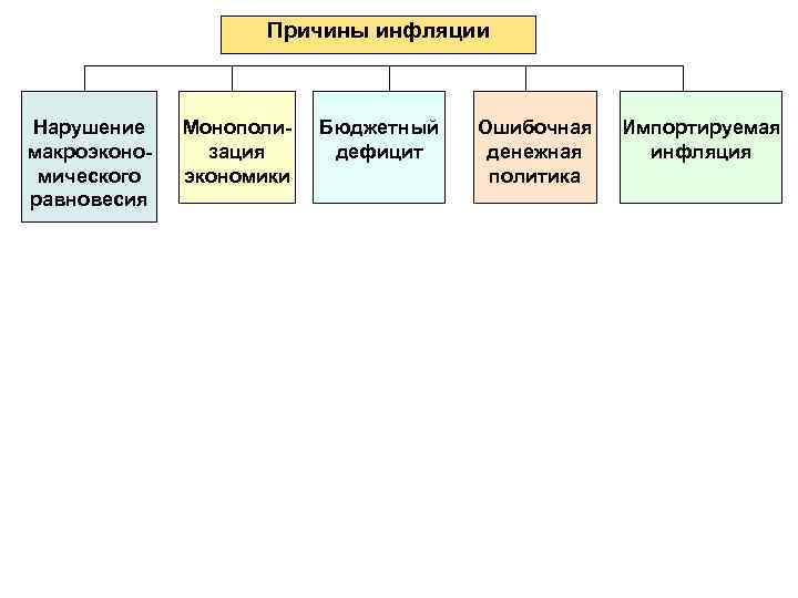 Причины инфляции Нарушение макроэкономического равновесия Монополизация экономики Бюджетный дефицит Ошибочная денежная политика Импортируемая инфляция