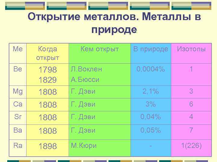 Обзор металлических элементов а групп презентация 11 класс