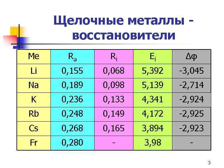 Щелочные металлы восстановители Me Ra Ri Ei Δφ Li 0, 155 0, 068 5,