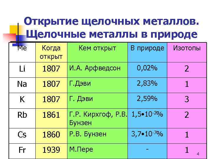 Открытие щелочных металлов. Щелочные металлы в природе Ме Когда открыт Li 1807 Na Кем
