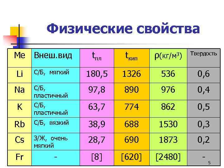 Физические свойства Ме Внеш. вид tпл tкип ρ(кг/м 3) Твердость Li С/Б, мягкий 180,