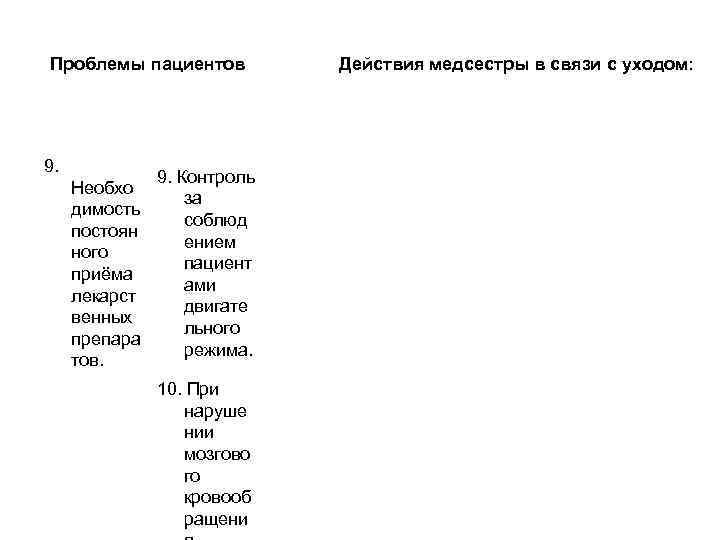 Проблемы пациентов 9. Необхо димость постоян ного приёма лекарст венных препара тов. 9. Контроль
