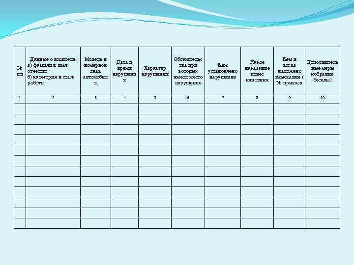 Данные о водителе: а) фамилия, имя, № отчество; пп б) категория и стаж работы.