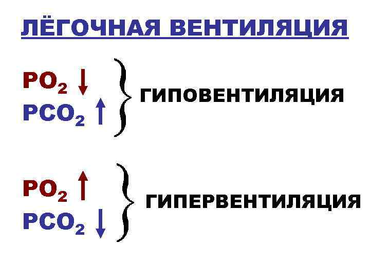 ЛЁГОЧНАЯ ВЕНТИЛЯЦИЯ РО 2 РСО 2 ГИПОВЕНТИЛЯЦИЯ ГИПЕРВЕНТИЛЯЦИЯ 