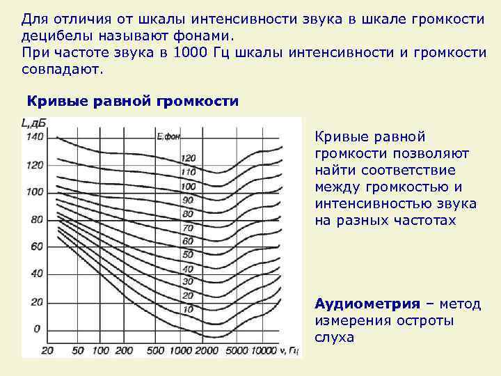 Для отличия от шкалы интенсивности звука в шкале громкости децибелы называют фонами. При частоте