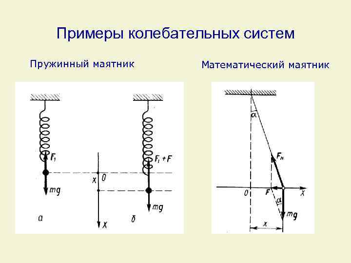 Примеры колебательных систем Пружинный маятник Математический маятник 
