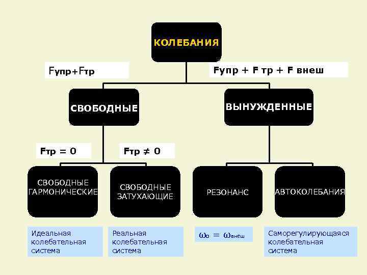КОЛЕБАНИЯ Fупр+Fтр Fупр + F тр + F внеш СВОБОДНЫЕ Fтр = 0 СВОБОДНЫЕ