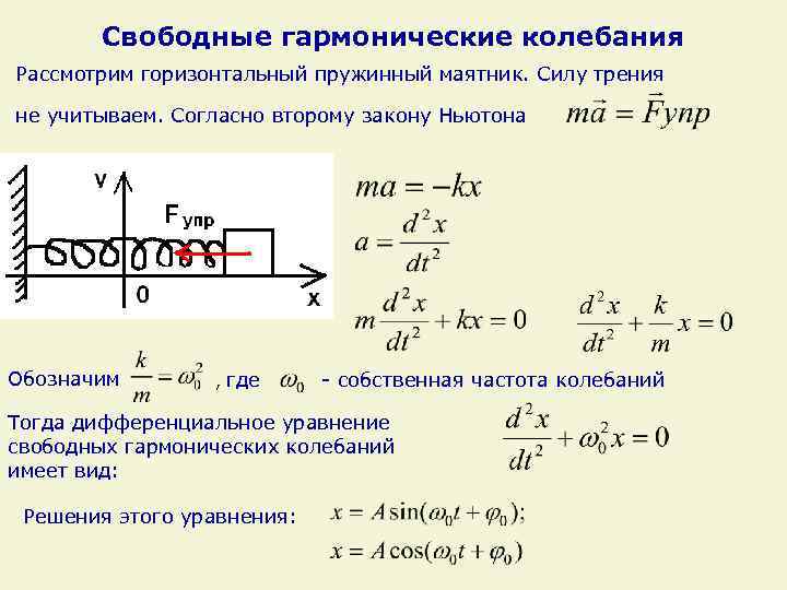 Свободные гармонические колебания Рассмотрим горизонтальный пружинный маятник. Силу трения не учитываем. Согласно второму закону