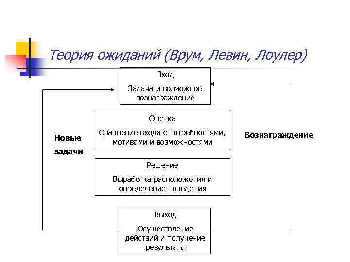 Теория ожиданий (Врум, Левин, Лоулер) Вход Задача и возможное вознаграждение Оценка Новые Сравнение входа