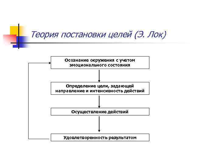 Теория постановки целей (Э. Лок) Осознание окружения с учетом эмоционального состояния Определение цели, задающей