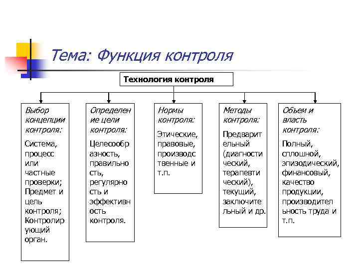 Тема: Функция контроля Технология контроля Выбор концепции контроля: Определен ие цели контроля: Система, процесс