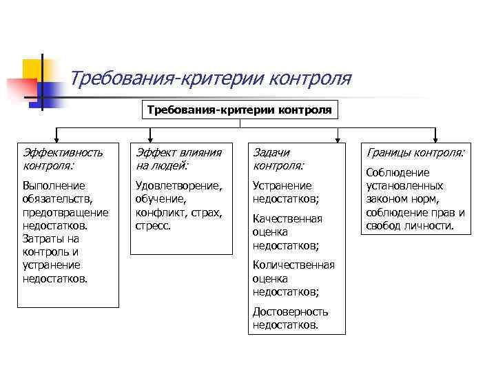 Требования-критерии контроля Эффективность контроля: Эффект влияния на людей: Задачи контроля: Выполнение обязательств, предотвращение недостатков.