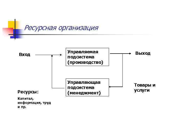Ресурсная организация Вход Ресурсы: Капитал, информация, труд и пр. Управляемая подсистема (производство) Управляющая подсистема