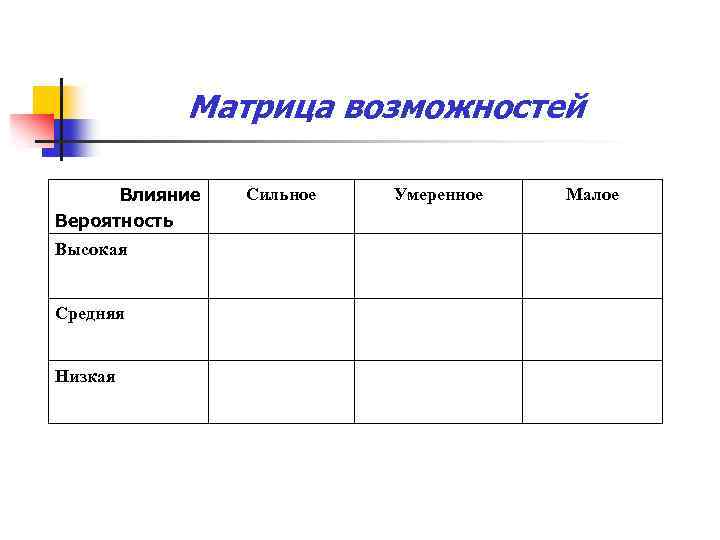 Матрица возможностей Влияние Вероятность Высокая Средняя Низкая Сильное Умеренное Малое 