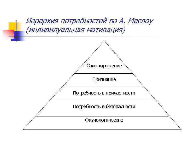 Иерархия потребностей по А. Маслоу (индивидуальная мотивация) Самовыражение Признание Потребность в причастности Потребность в