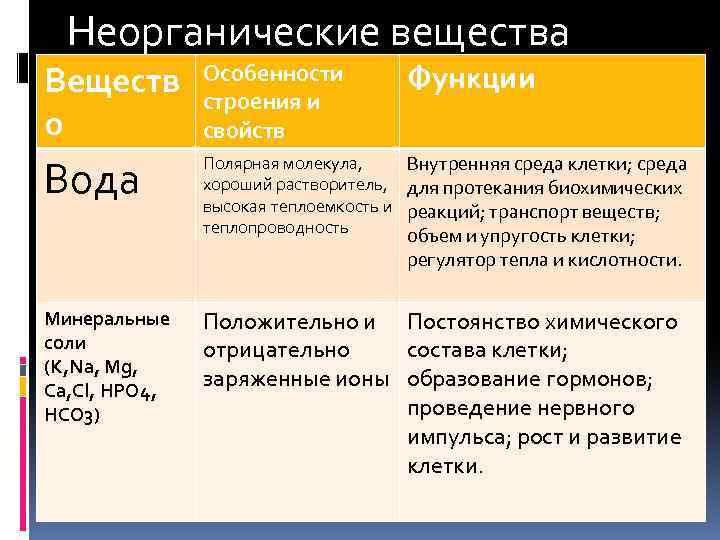 Роли неорганических веществ. Неорганические вещества особенности строения функции. Строение и функции неорганических веществ. Неорганические вещества строение и функции таблица. Неорганические и органические вещества клетки таблица функции.