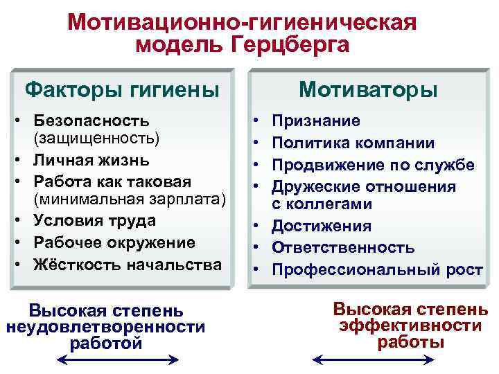 Мотивационно-гигиеническая модель Герцберга Факторы гигиены • Безопасность (защищенность) • Личная жизнь • Работа как