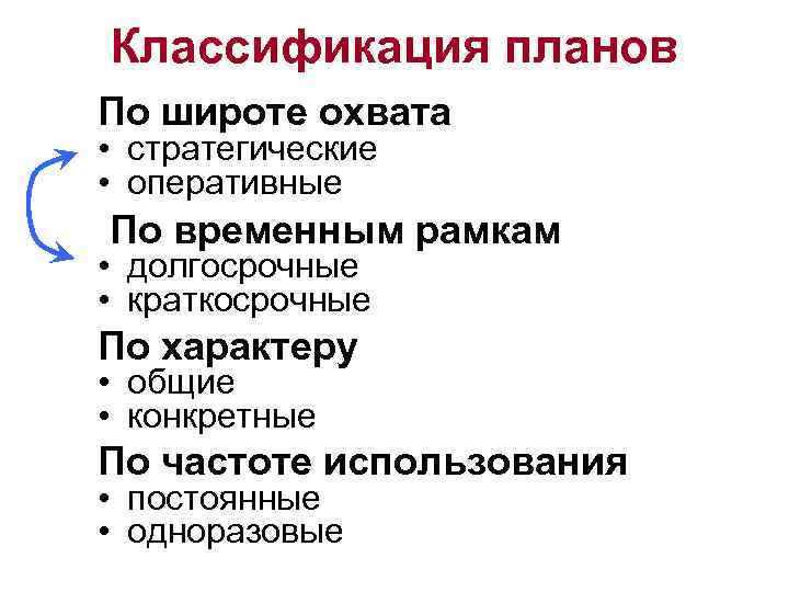 Классификация планов По широте охвата • стратегические • оперативные По временным рамкам • долгосрочные