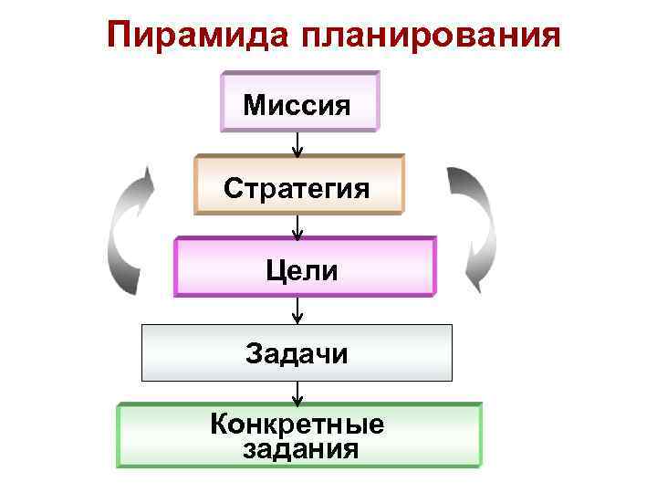 Пирамида планирования Миссия Стратегия Цели Задачи Конкретные задания 