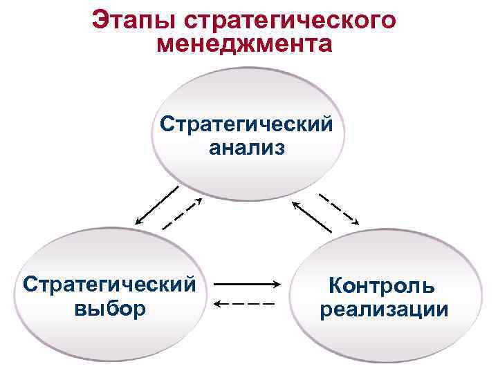 Этапы стратегического менеджмента Стратегический анализ Стратегический выбор Контроль реализации 