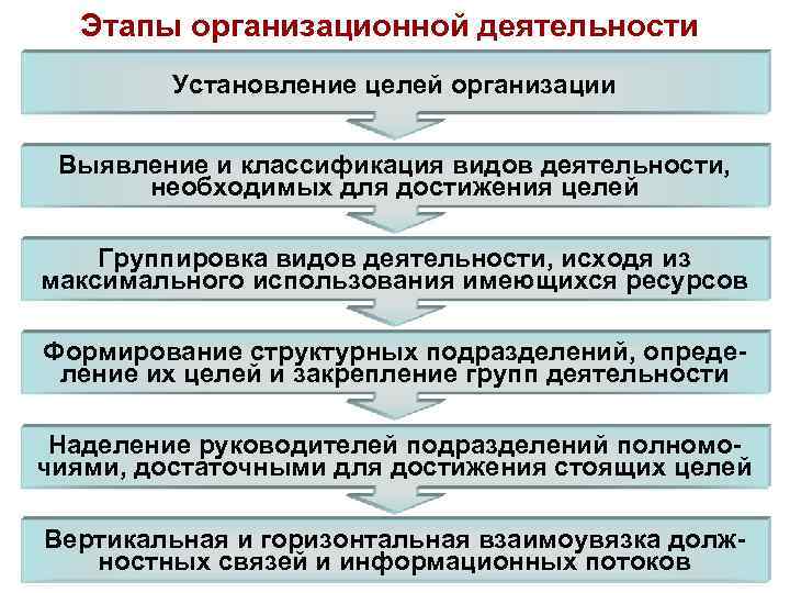 Этапы организационной деятельности Установление целей организации Выявление и классификация видов деятельности, необходимых для достижения