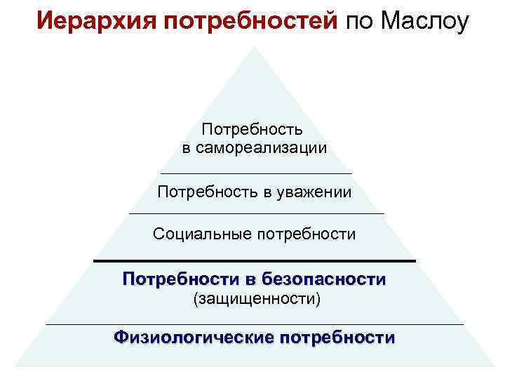 Иерархия потребностей по Маслоу Потребность в самореализации Потребность в уважении Социальные потребности Потребности в