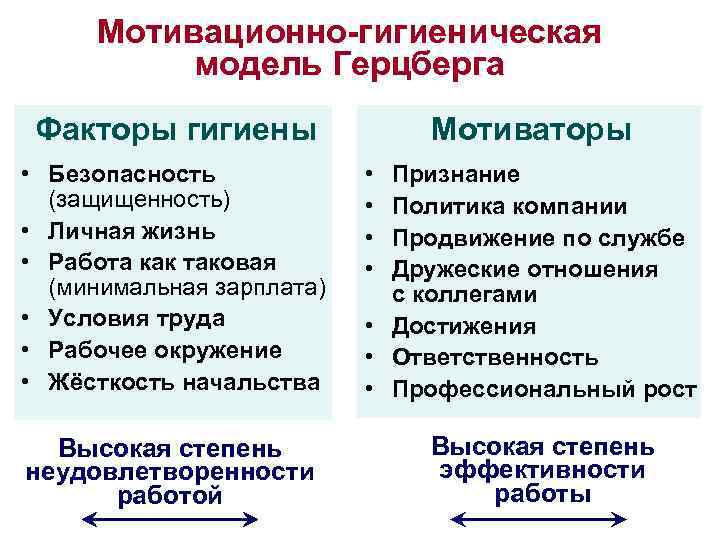 Мотивационно-гигиеническая модель Герцберга Факторы гигиены • Безопасность (защищенность) • Личная жизнь • Работа как