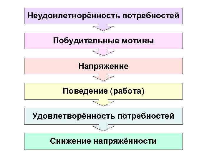 Неудовлетворённость потребностей Побудительные мотивы Напряжение Поведение (работа) Удовлетворённость потребностей Снижение напряжённости 