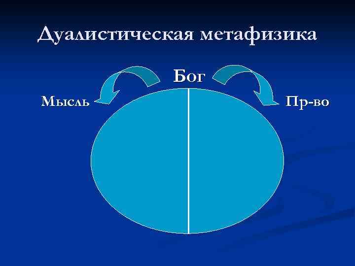 Дуалистическая метафизика Бог Мысль Пр-во 