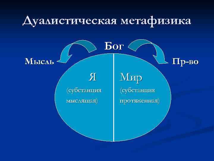 Дуалистическая метафизика Бог Мысль Пр-во Я (субстанция мыслящая) Мир (субстанция протяженная) 