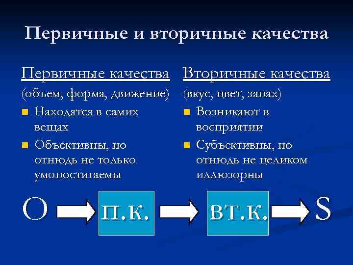 Первичные и вторичные качества Первичные качества Вторичные качества (объем, форма, движение) (вкус, цвет, запах)