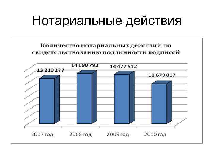 Нотариальные действия 