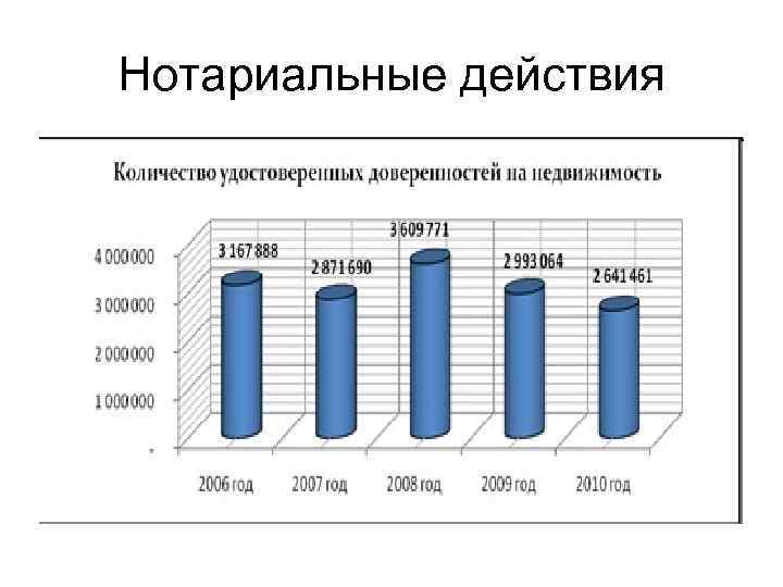Нотариальные действия 