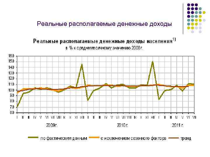 Реальные располагаемые денежные доходы 