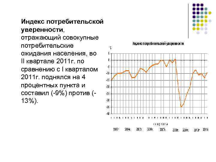 Индекс потребительской уверенности, отражающий совокупные потребительские ожидания населения, во II квартале 2011 г. по