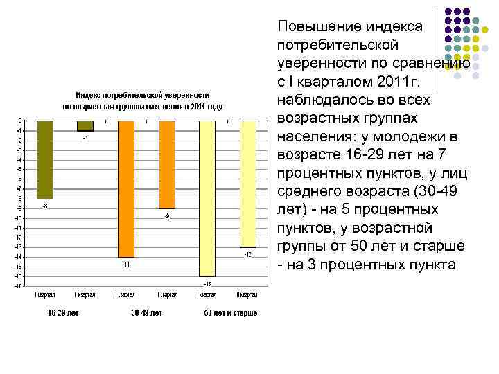 Повышение индекса потребительской уверенности по сравнению с I кварталом 2011 г. наблюдалось во всех