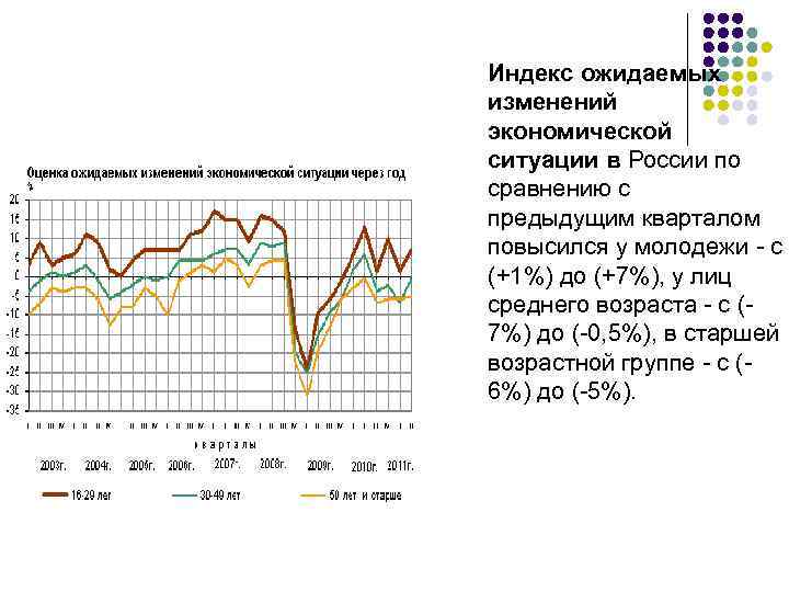 Индекс ожидаемых изменений экономической ситуации в России по сравнению с предыдущим кварталом повысился у
