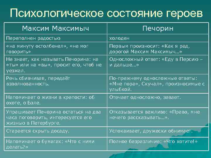 Психологическое состояние героев Максимыч Печорин Переполнен радостью холоден «на минуту остолбенел» , «не мог