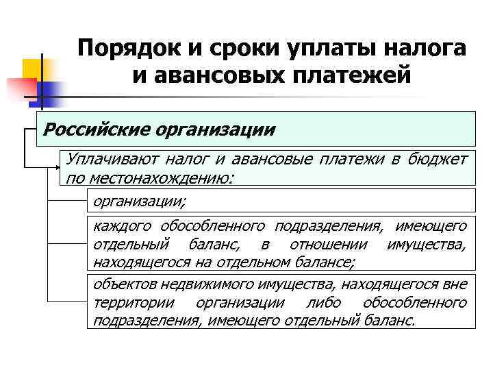 Срок уплаты авансовых платежей. Порядок и сроки уплаты налога. Порядок и сроки уплаты налога на имущество организаций. Налог на имущество организаций авансовые платежи. Порядок и сроки уплаты налога и авансовых платежей.