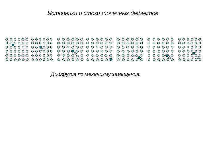 Источники и стоки точечных дефектов Диффузия по механизму замещения. 