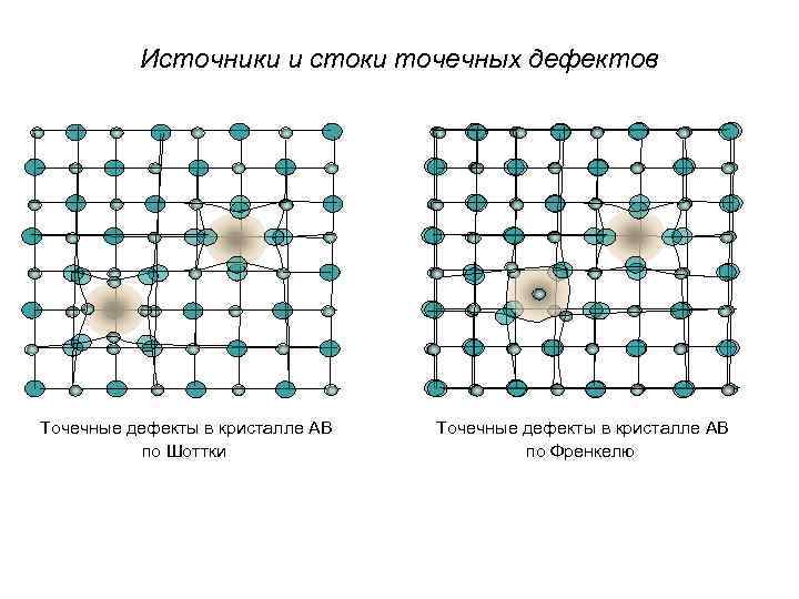 Источники и стоки точечных дефектов Точечные дефекты в кристалле АВ по Шоттки Точечные дефекты