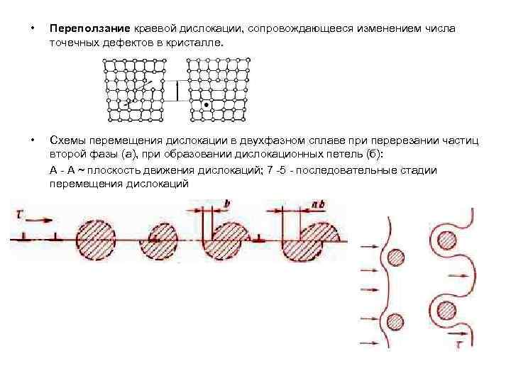  • Переползание краевой дислокации, сопровождающееся изменением числа точечных дефектов в кристалле. • Схемы