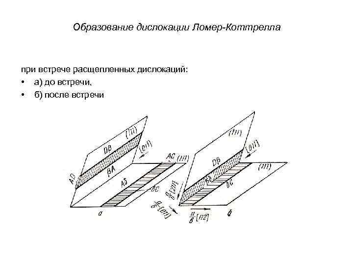 Образование дислокации Ломер-Коттрелла при встрече расщепленных дислокаций: • а) до встречи, • б) после