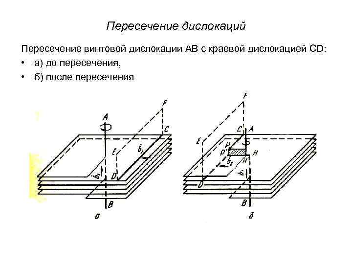 Пересечение дислокаций Пересечение винтовой дислокации АВ с краевой дислокацией CD: • а) до пересечения,