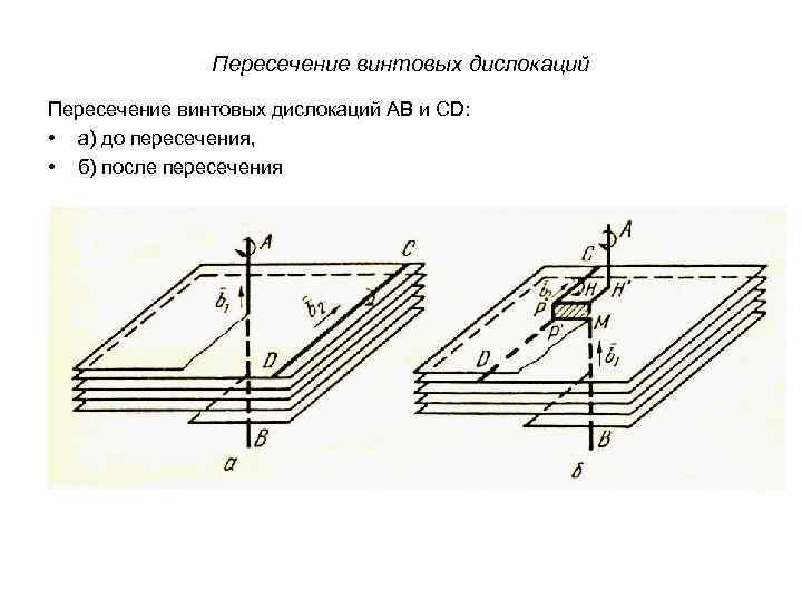 Пересечение винтовых дислокаций АВ и CD: • а) до пересечения, • б) после пересечения