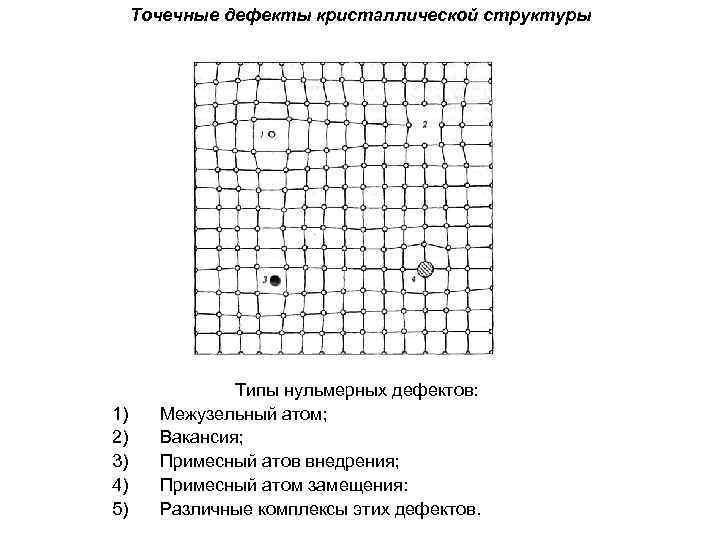 Точечные дефекты кристаллической структуры 1) 2) 3) 4) 5) Типы нульмерных дефектов: Межузельный атом;